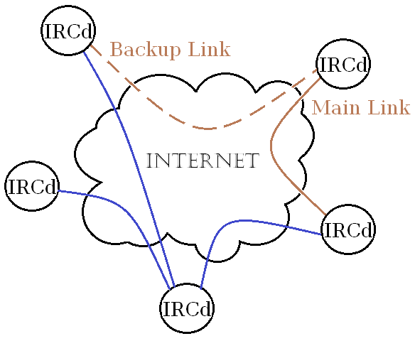 Chat internet relay Internet Relay